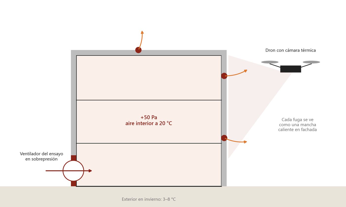Section: fan under pressurisation and drone outside